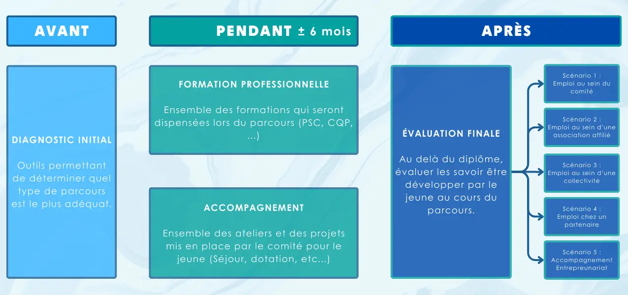 UFOLEP 30 ~ Parcours Coordonné étape