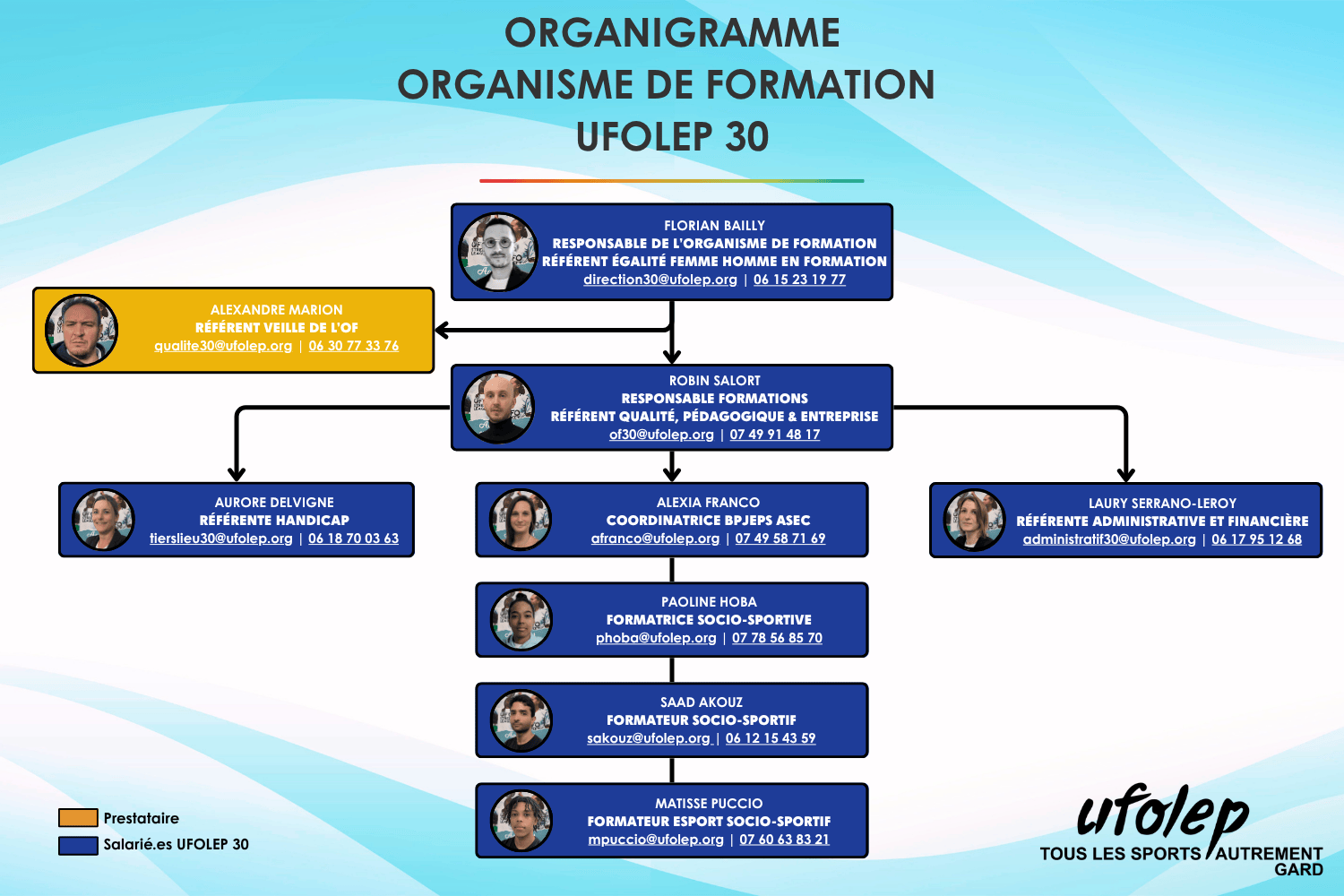 Organigramme Formation
